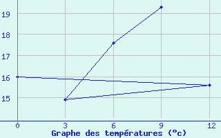 Courbe de tempratures pour Kimchaek