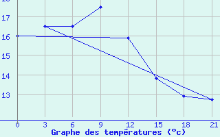 Courbe de tempratures pour Ronchi Dei Legionari