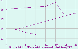 Courbe du refroidissement olien pour Vidin