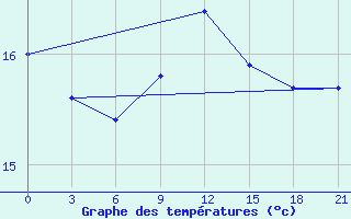 Courbe de tempratures pour Levitha