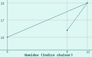 Courbe de l'humidex pour Pozo Colorado