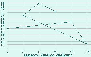 Courbe de l'humidex pour Nagornyj