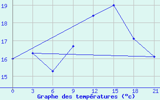 Courbe de tempratures pour Monastir-Skanes