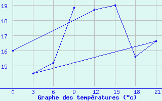 Courbe de tempratures pour Palagruza