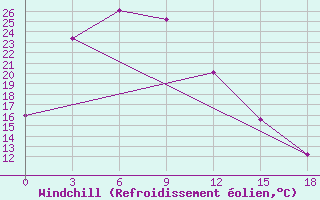 Courbe du refroidissement olien pour Abag Qi