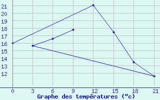 Courbe de tempratures pour Kolka