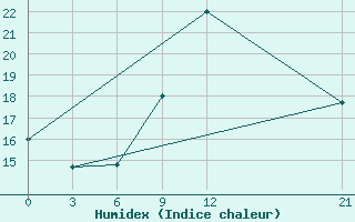 Courbe de l'humidex pour Milan (It)