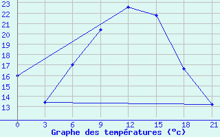 Courbe de tempratures pour Elec