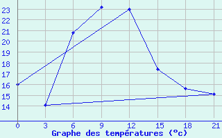 Courbe de tempratures pour Zugdidi