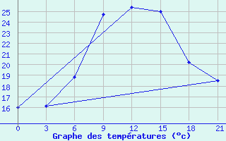 Courbe de tempratures pour Puskinskie Gory