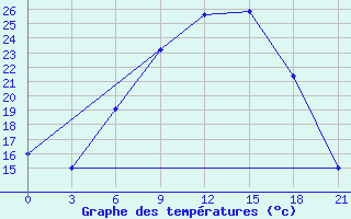 Courbe de tempratures pour Nikolaevskoe