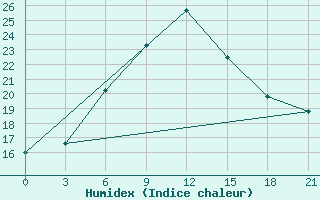 Courbe de l'humidex pour Radishchevo