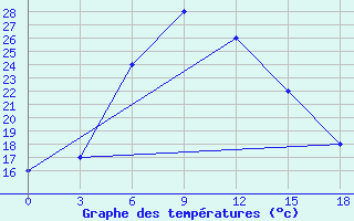 Courbe de tempratures pour Kalat