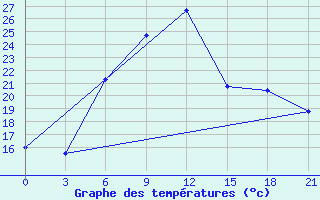 Courbe de tempratures pour Smolensk