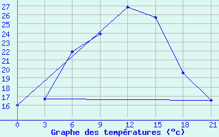 Courbe de tempratures pour Ersov