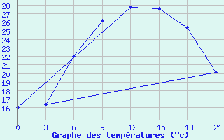 Courbe de tempratures pour Orsa