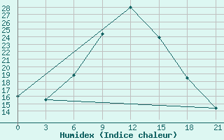 Courbe de l'humidex pour Kasserine