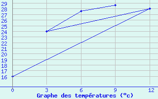 Courbe de tempratures pour Baitag