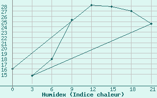 Courbe de l'humidex pour Kahramanmaras