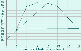 Courbe de l'humidex pour Poretskoe