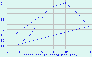 Courbe de tempratures pour Tetovo