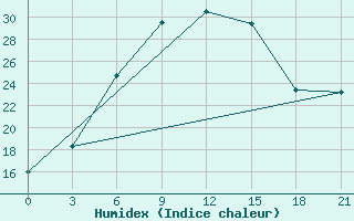 Courbe de l'humidex pour Celno-Versiny