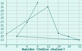 Courbe de l'humidex pour Ashotsk