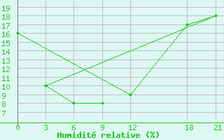 Courbe de l'humidit relative pour Qijiaojing