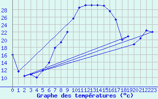 Courbe de tempratures pour Veliko Gradiste