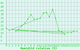 Courbe de l'humidit relative pour Navacerrada