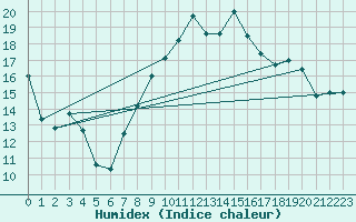 Courbe de l'humidex pour Sombor