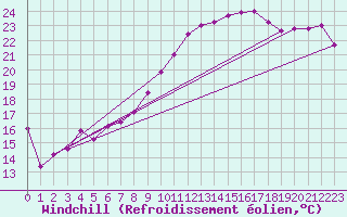 Courbe du refroidissement olien pour Poitiers (86)
