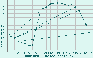 Courbe de l'humidex pour Figari (2A)