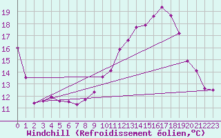 Courbe du refroidissement olien pour Mirebeau (86)