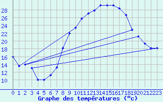Courbe de tempratures pour Hinojosa Del Duque