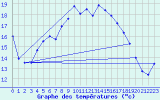 Courbe de tempratures pour Hupsel Aws