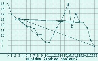 Courbe de l'humidex pour Boulaide (Lux)