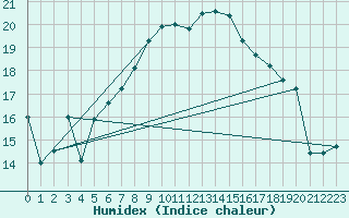 Courbe de l'humidex pour Cevio (Sw)