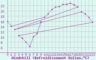 Courbe du refroidissement olien pour Ble / Mulhouse (68)