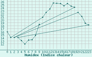 Courbe de l'humidex pour Belfort-Dorans (90)