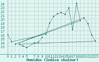 Courbe de l'humidex pour Herbault (41)