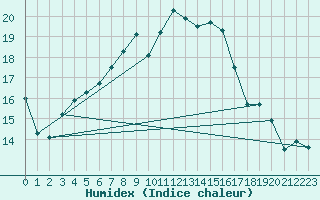 Courbe de l'humidex pour Jomala Jomalaby