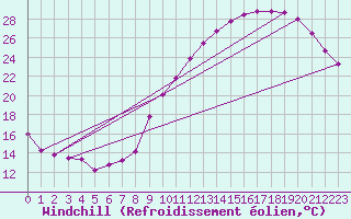 Courbe du refroidissement olien pour Dole-Tavaux (39)