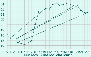 Courbe de l'humidex pour Figari (2A)