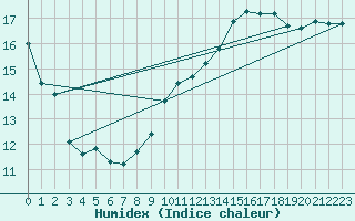 Courbe de l'humidex pour Gruissan (11)