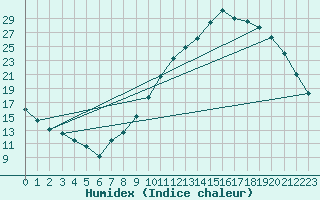 Courbe de l'humidex pour Ambrieu (01)