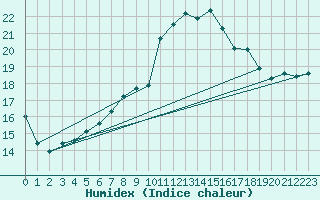 Courbe de l'humidex pour Plymouth (UK)