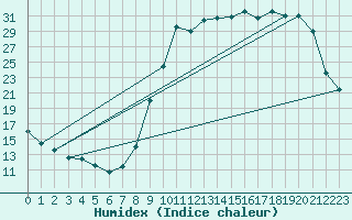 Courbe de l'humidex pour Anglars St-Flix(12)