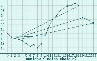 Courbe de l'humidex pour Als (30)