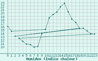 Courbe de l'humidex pour Bourg-Saint-Maurice (73)